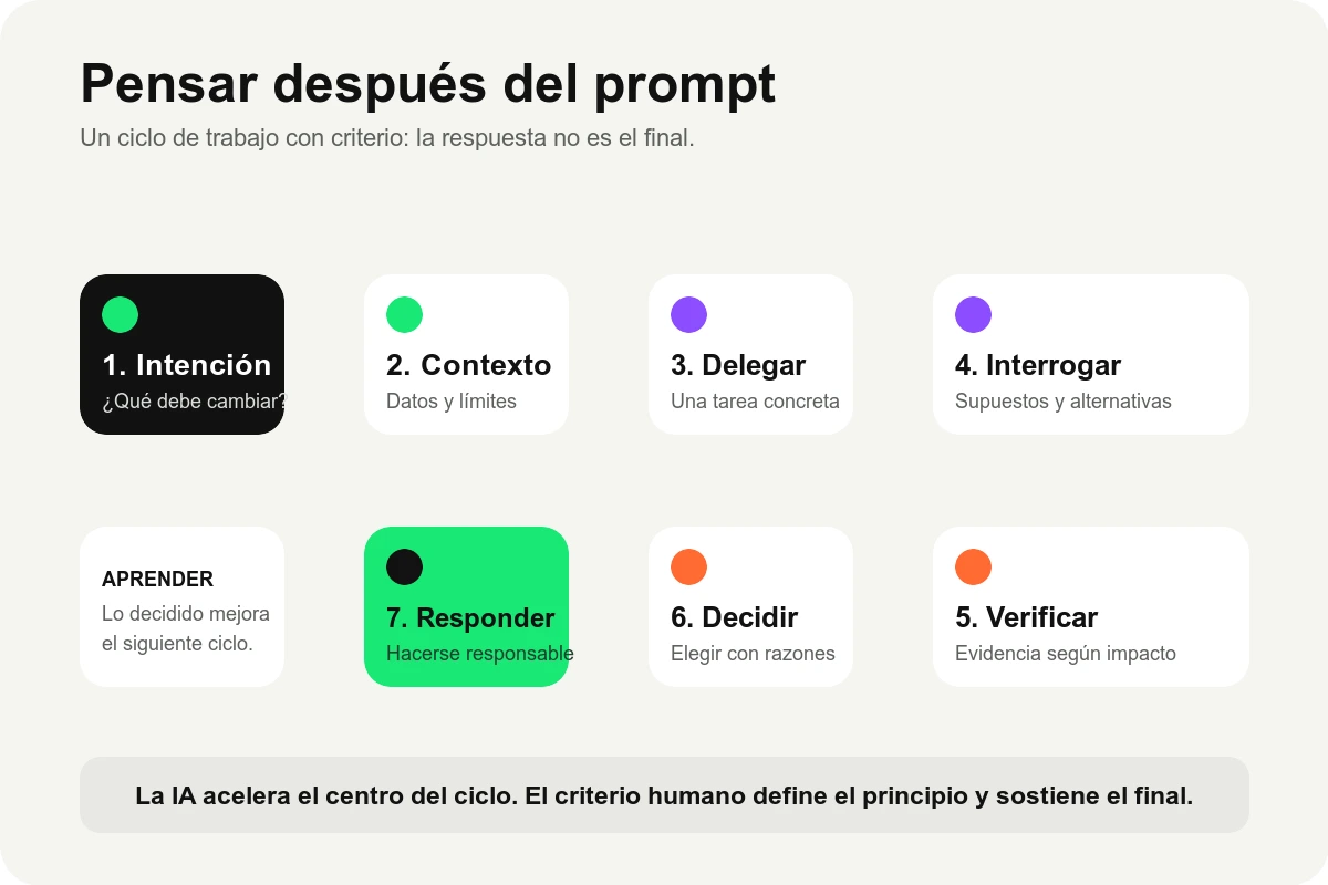 Ciclo de trabajo con criterio: intención, contexto, delegación, interrogación, verificación, decisión y responsabilidad