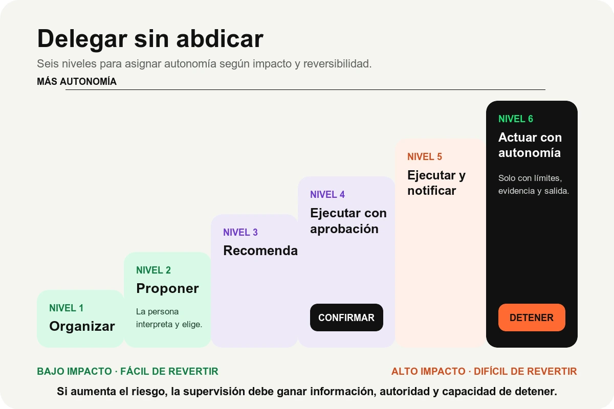 Escalera de seis niveles para delegar tareas a la inteligencia artificial según impacto, reversibilidad y supervisión humana