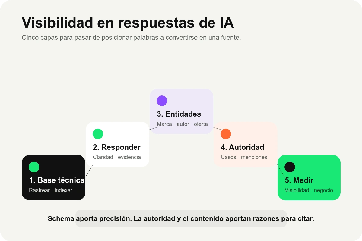 Mapa de cinco capas para ganar visibilidad en respuestas de inteligencia artificial: base técnica, contenido útil, entidades, autoridad externa y medición