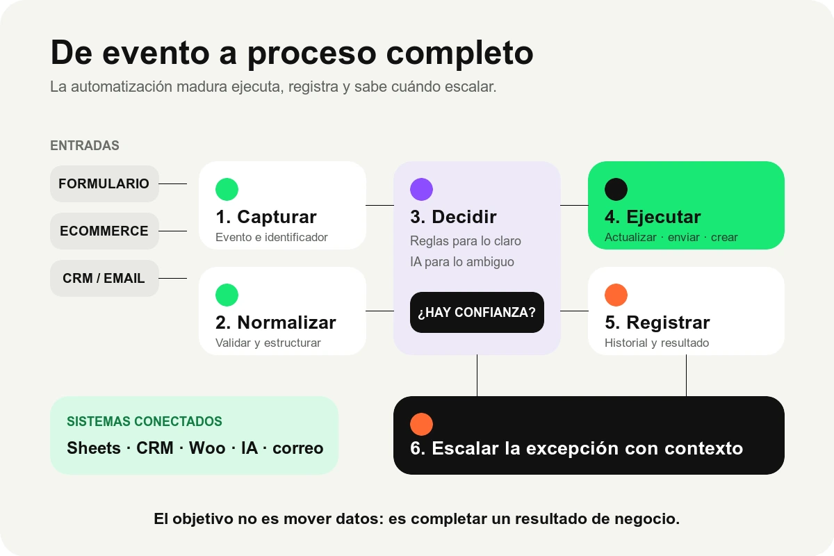Flujo de automatización de un proceso completo: capturar, normalizar, decidir, ejecutar, registrar y escalar